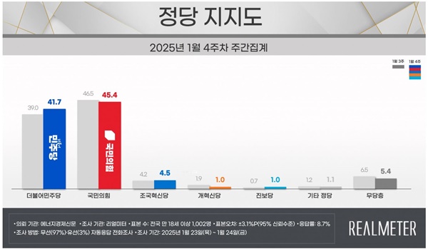   45.4% vs Ҿִ 41.7%