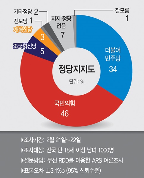  ,  46% vs Ҿִ 34%