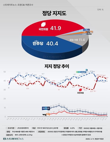 ,  41.9%  VS  40.4%